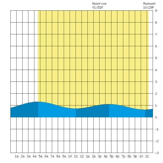 STP Dock #1 tide chart for Friday, August 13, 2021