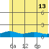 STP Dock #1 tide chart for Friday, August 13, 2021