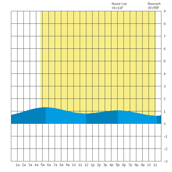 STP Dock #1 tide chart for Saturday, August 14, 2021