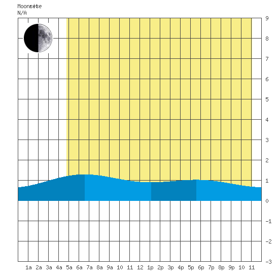 STP Dock #1 tide chart for Sunday, August 15, 2021
