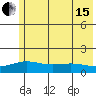 STP Dock #1 tide chart for Sunday, August 15, 2021