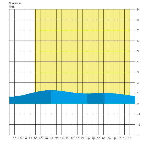 STP Dock #1 tide chart for Monday, August 16, 2021