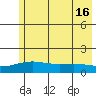 STP Dock #1 tide chart for Monday, August 16, 2021