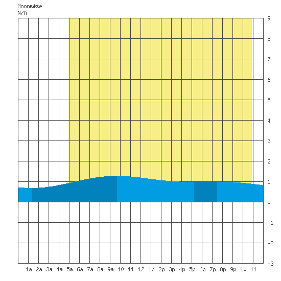 STP Dock #1 tide chart for Tuesday, August 17, 2021