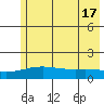 STP Dock #1 tide chart for Tuesday, August 17, 2021