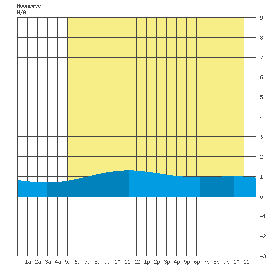 STP Dock #1 tide chart for Wednesday, August 18, 2021