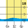 STP Dock #1 tide chart for Wednesday, August 18, 2021