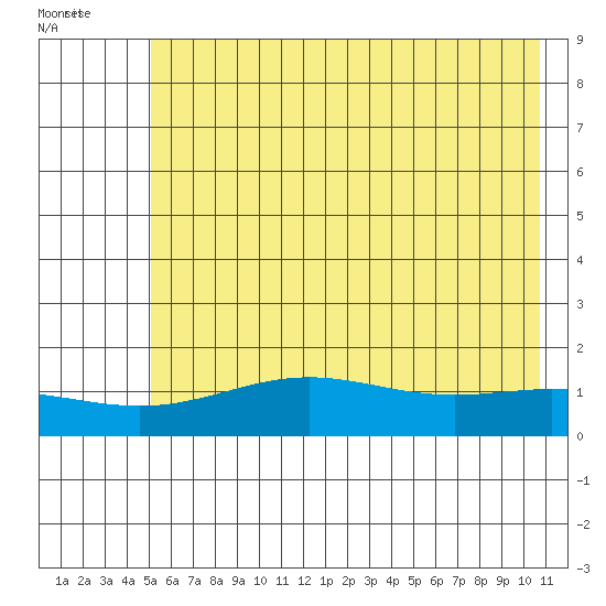 STP Dock #1 tide chart for Thursday, August 19, 2021