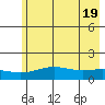 STP Dock #1 tide chart for Thursday, August 19, 2021