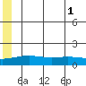 STP Dock #1 tide chart for Sunday, August 1, 2021