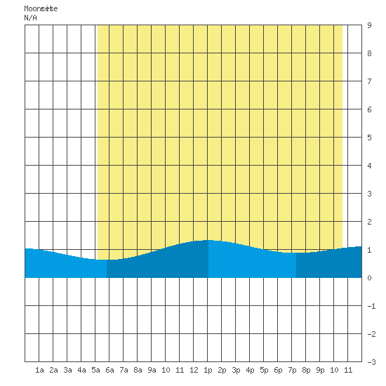 STP Dock #1 tide chart for Friday, August 20, 2021