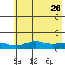 STP Dock #1 tide chart for Friday, August 20, 2021