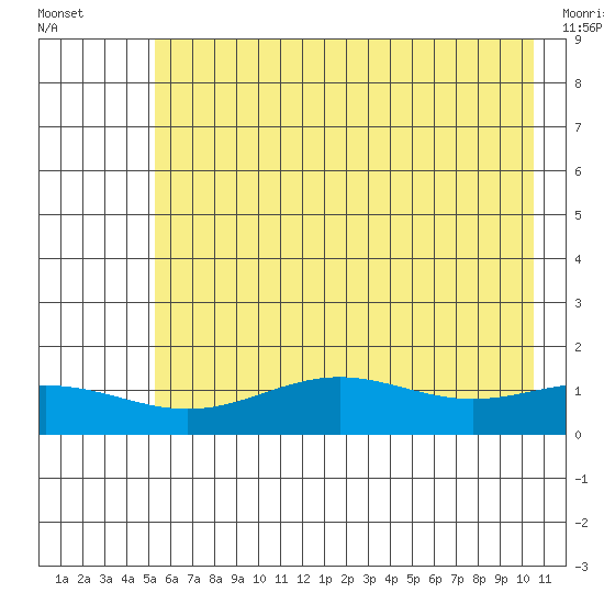 STP Dock #1 tide chart for Saturday, August 21, 2021