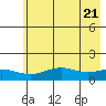 STP Dock #1 tide chart for Saturday, August 21, 2021
