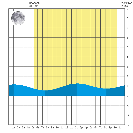 STP Dock #1 tide chart for Sunday, August 22, 2021