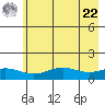 STP Dock #1 tide chart for Sunday, August 22, 2021