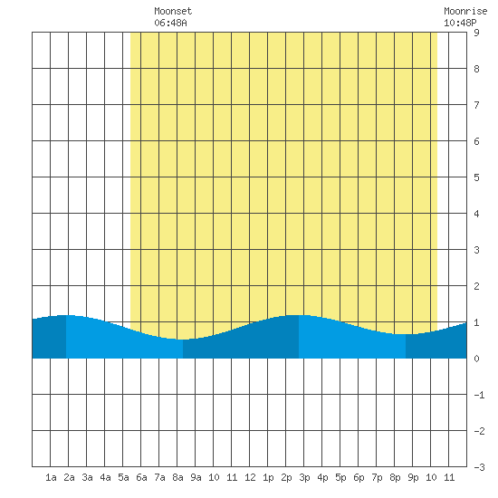 STP Dock #1 tide chart for Monday, August 23, 2021