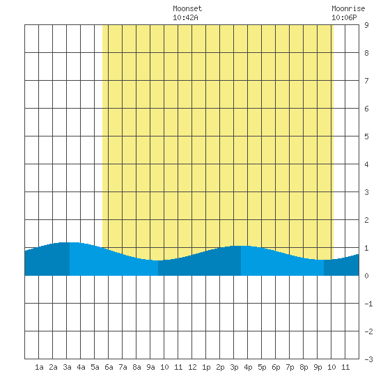 STP Dock #1 tide chart for Wednesday, August 25, 2021