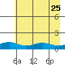 STP Dock #1 tide chart for Wednesday, August 25, 2021