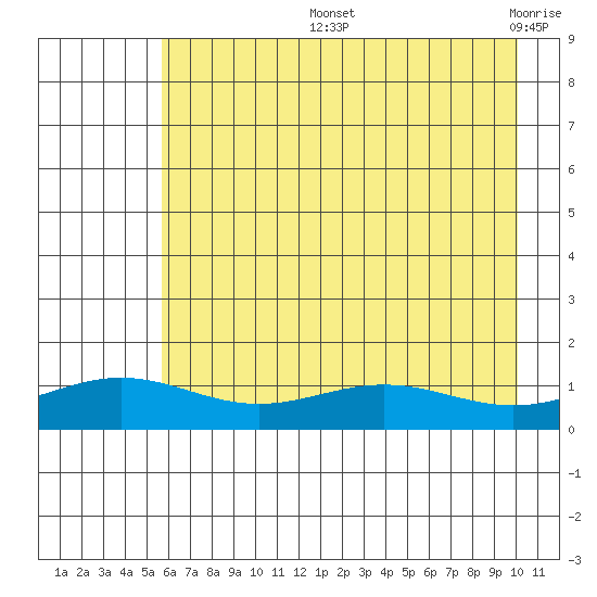 STP Dock #1 tide chart for Thursday, August 26, 2021
