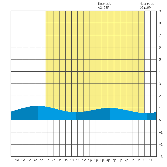 STP Dock #1 tide chart for Friday, August 27, 2021
