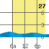 STP Dock #1 tide chart for Friday, August 27, 2021
