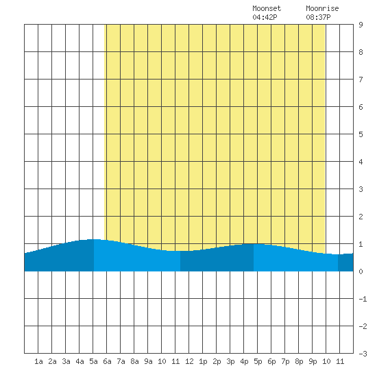 STP Dock #1 tide chart for Saturday, August 28, 2021