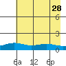 STP Dock #1 tide chart for Saturday, August 28, 2021