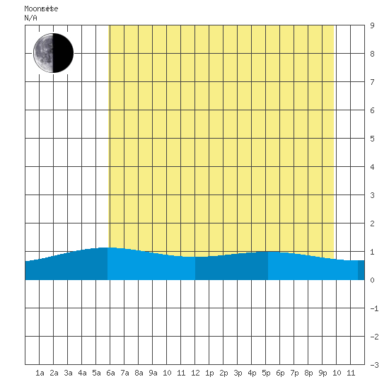 STP Dock #1 tide chart for Sunday, August 29, 2021