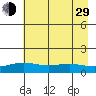 STP Dock #1 tide chart for Sunday, August 29, 2021