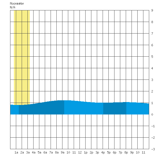 STP Dock #1 tide chart for Monday, August 2, 2021