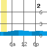 STP Dock #1 tide chart for Monday, August 2, 2021