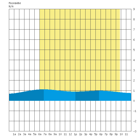 STP Dock #1 tide chart for Monday, August 30, 2021