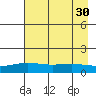 STP Dock #1 tide chart for Monday, August 30, 2021