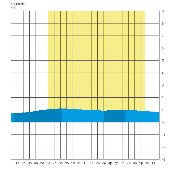 STP Dock #1 tide chart for Tuesday, August 31, 2021