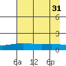 STP Dock #1 tide chart for Tuesday, August 31, 2021
