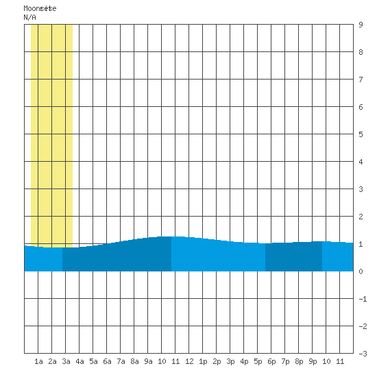 STP Dock #1 tide chart for Tuesday, August 3, 2021