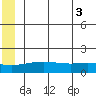 STP Dock #1 tide chart for Tuesday, August 3, 2021