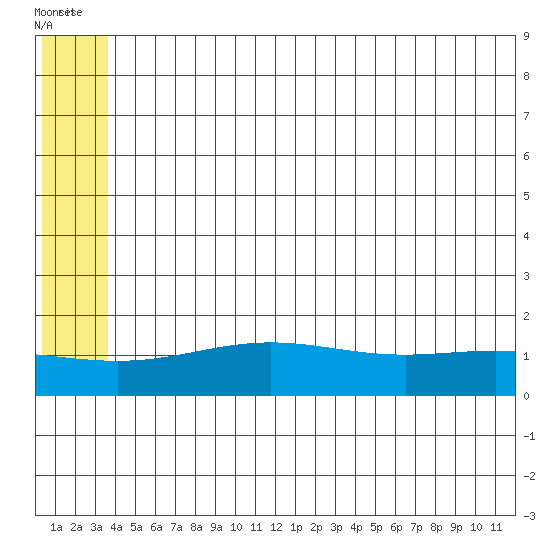 STP Dock #1 tide chart for Wednesday, August 4, 2021