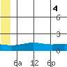 STP Dock #1 tide chart for Wednesday, August 4, 2021