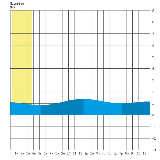 STP Dock #1 tide chart for Thursday, August 5, 2021