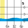 STP Dock #1 tide chart for Thursday, August 5, 2021