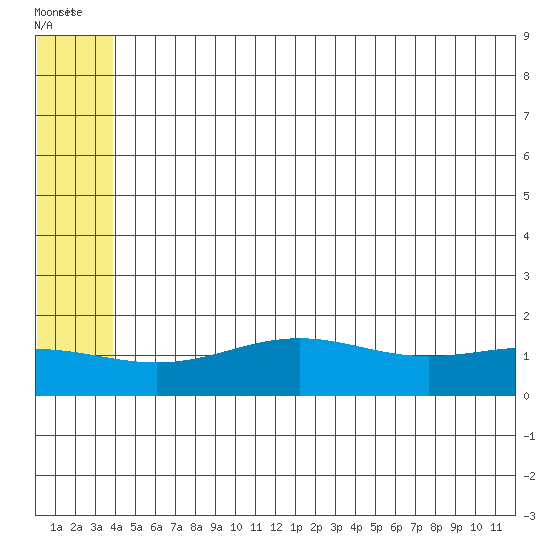 STP Dock #1 tide chart for Friday, August 6, 2021