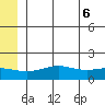 STP Dock #1 tide chart for Friday, August 6, 2021