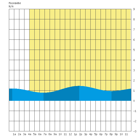 STP Dock #1 tide chart for Saturday, August 7, 2021