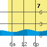 STP Dock #1 tide chart for Saturday, August 7, 2021