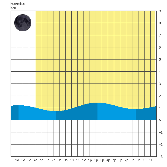 STP Dock #1 tide chart for Sunday, August 8, 2021