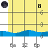 STP Dock #1 tide chart for Sunday, August 8, 2021