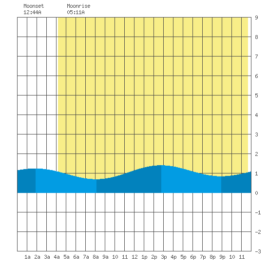 STP Dock #1 tide chart for Monday, August 9, 2021