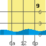 STP Dock #1 tide chart for Monday, August 9, 2021